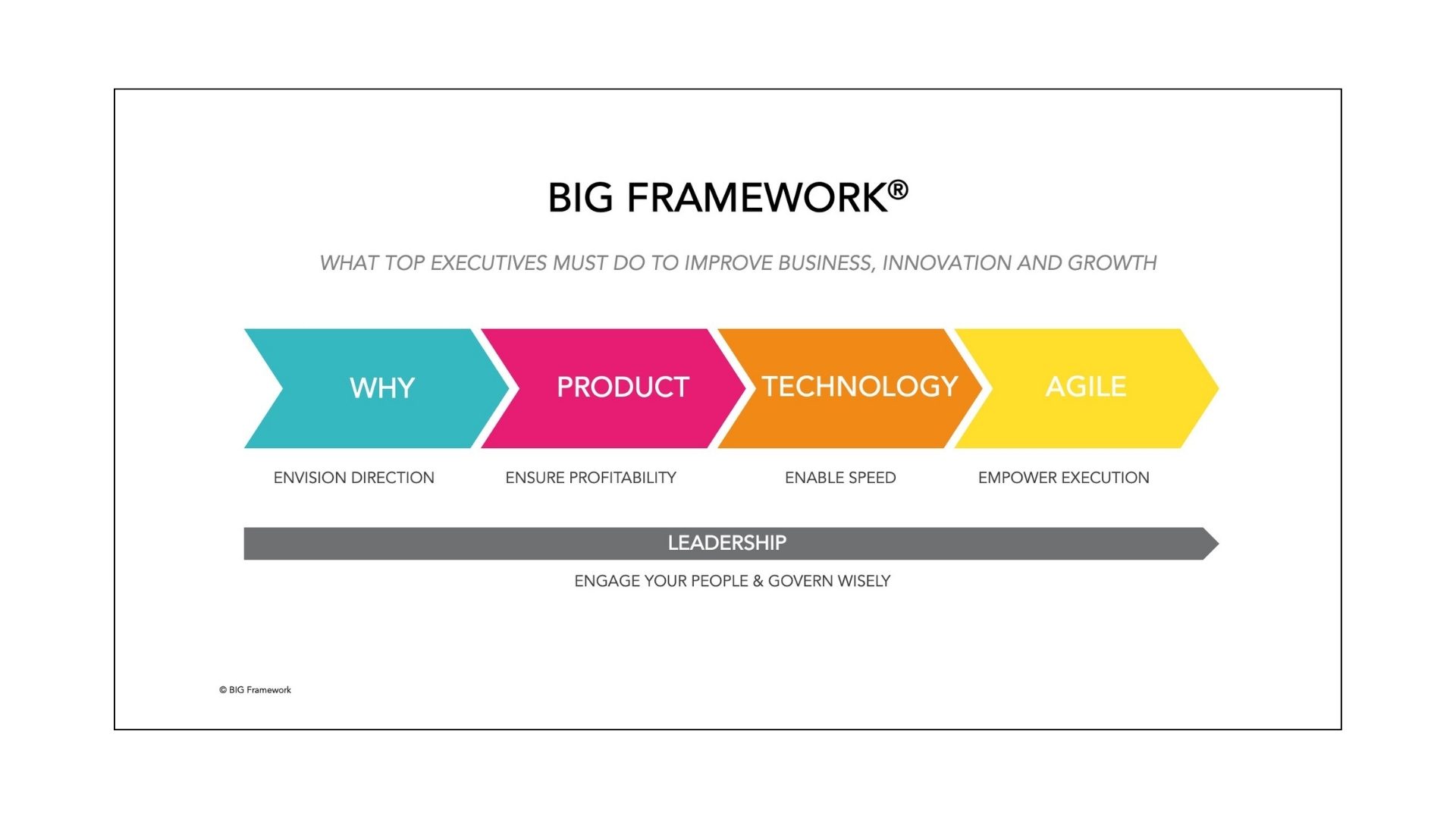 BIG Framework® model of what to needs to be done to improve business, innovation and growth